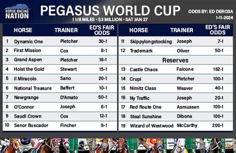 pegasus world cup betting tips|2024 Pegasus World Cup – Betting Guide .